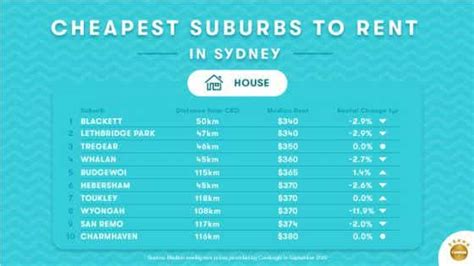 cheapest rental areas in sydney